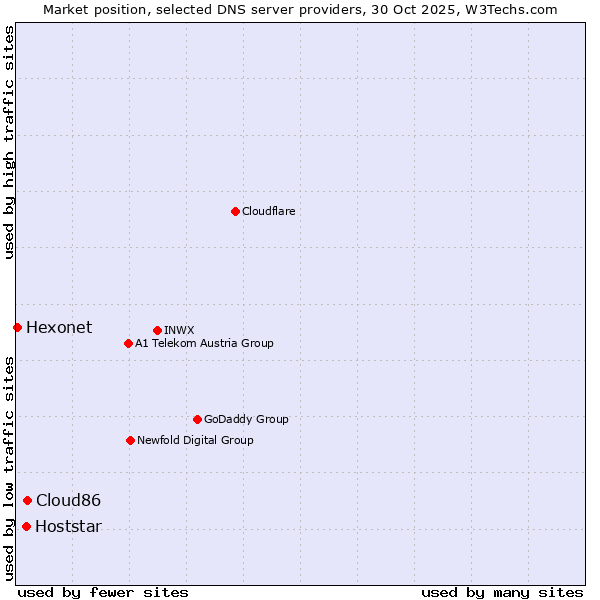 Market position of Cloud86 vs. Hoststar vs. Hexonet
