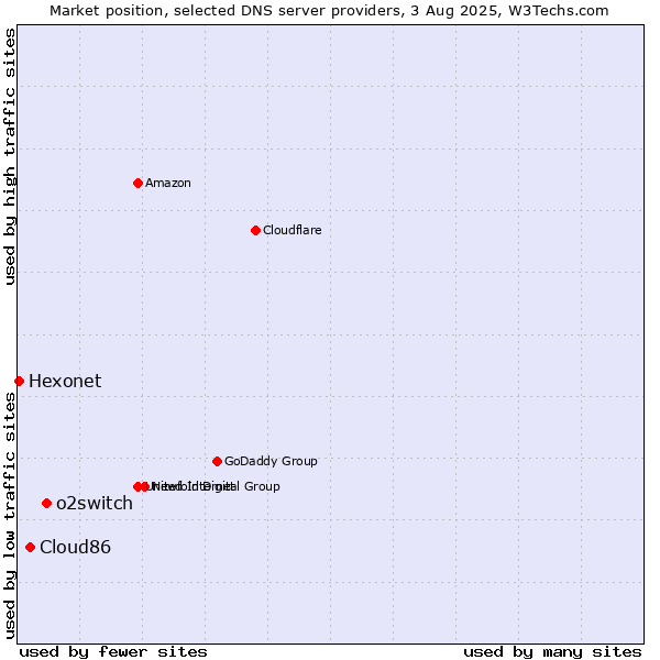 Market position of o2switch vs. Cloud86 vs. Hexonet