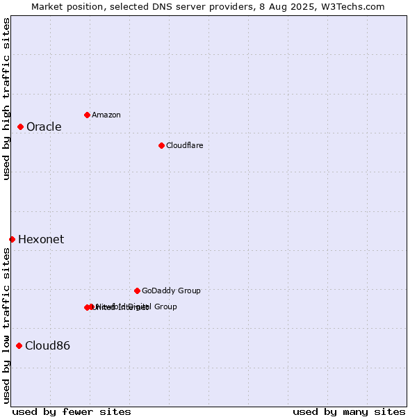 Market position of Oracle vs. Cloud86 vs. Hexonet