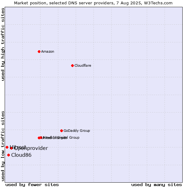 Market position of Openprovider vs. Cloud86 vs. Hitrost