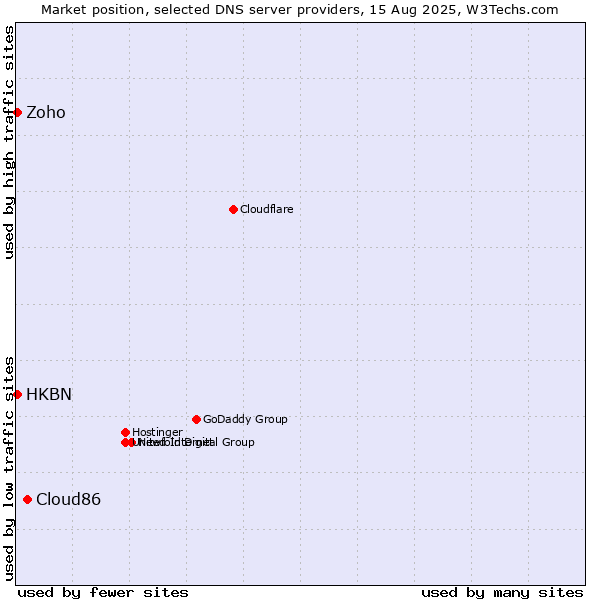 Market position of Cloud86 vs. HKBN vs. Zoho