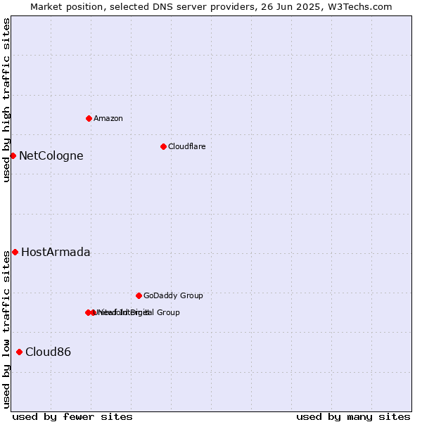 Market position of Cloud86 vs. HostArmada vs. NetCologne