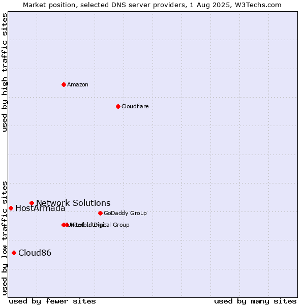 Market position of Network Solutions vs. Cloud86 vs. HostArmada