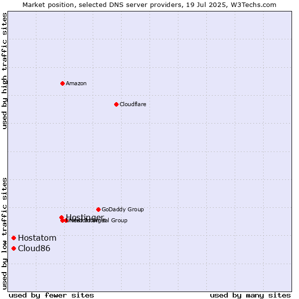 Market position of Hostinger vs. Hostatom vs. Cloud86