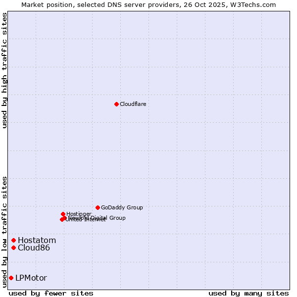 Market position of Cloud86 vs. Hostatom vs. LPMotor