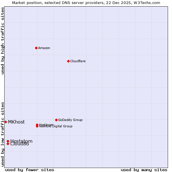 Market position of Cloud86 vs. Hostatom vs. MKhost