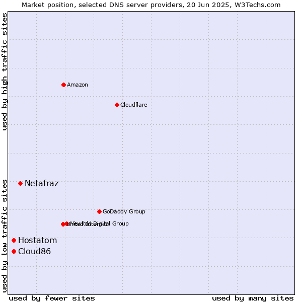 Market position of Netafraz vs. Hostatom vs. Cloud86