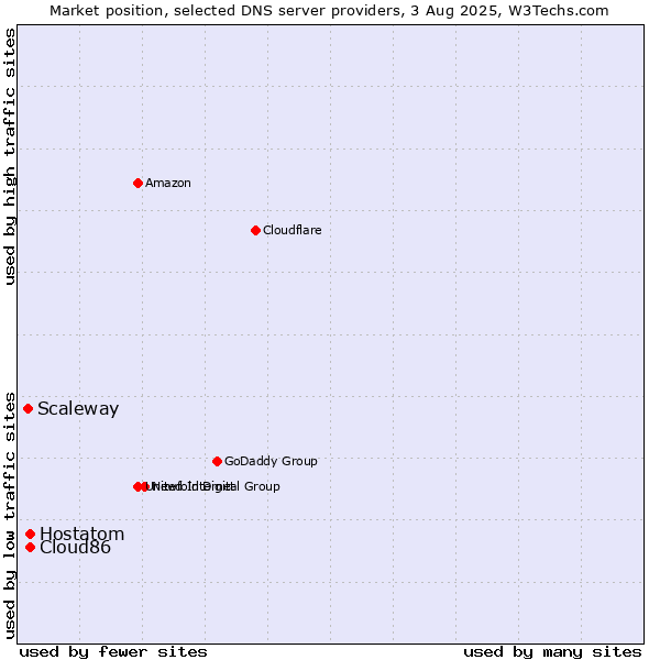 Market position of Hostatom vs. Cloud86 vs. Scaleway