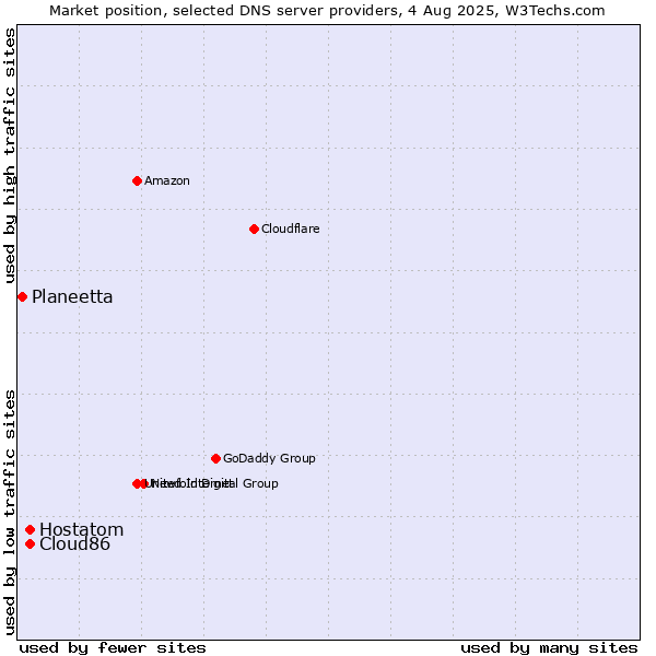 Market position of Hostatom vs. Cloud86 vs. Planeetta
