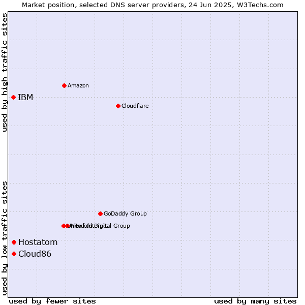 Market position of Hostatom vs. Cloud86 vs. IBM