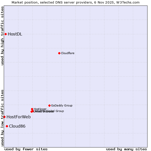 Market position of Cloud86 vs. HostDL vs. HostForWeb