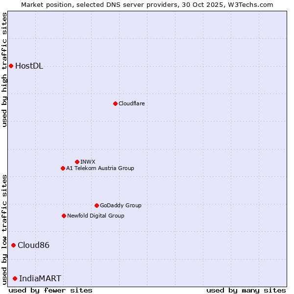 Market position of IndiaMART vs. Cloud86 vs. HostDL