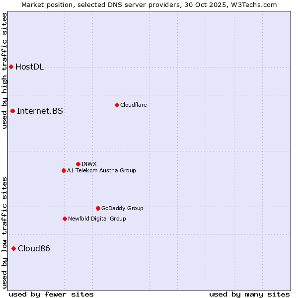 Market position of Cloud86 vs. Internet.BS vs. HostDL