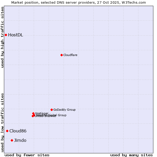 Market position of Jimdo vs. Cloud86 vs. HostDL