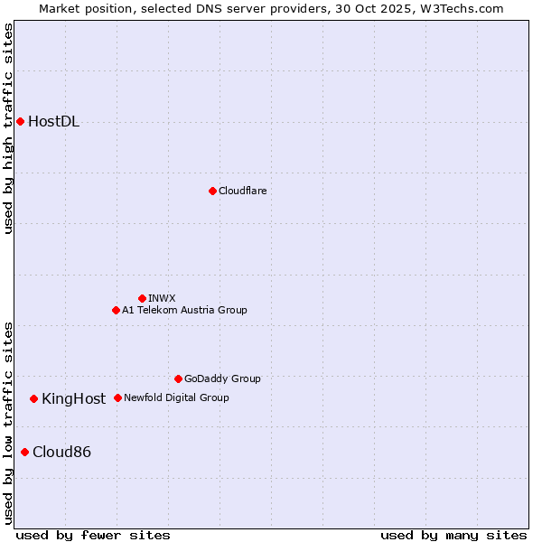 Market position of KingHost vs. Cloud86 vs. HostDL
