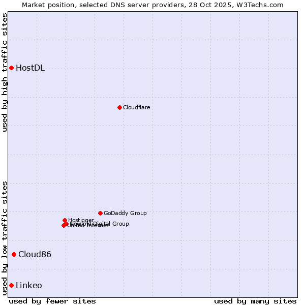 Market position of Cloud86 vs. Linkeo vs. HostDL