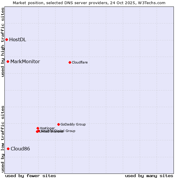 Market position of Cloud86 vs. MarkMonitor vs. HostDL