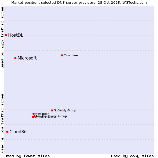 Market position of Microsoft vs. Cloud86 vs. HostDL