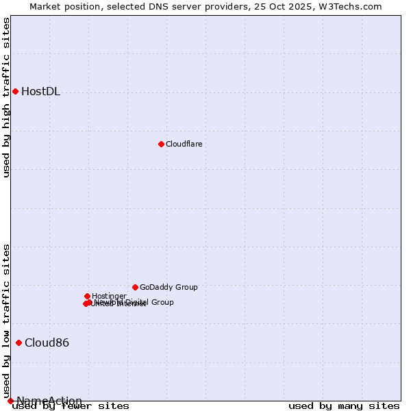 Market position of Cloud86 vs. HostDL vs. NameAction