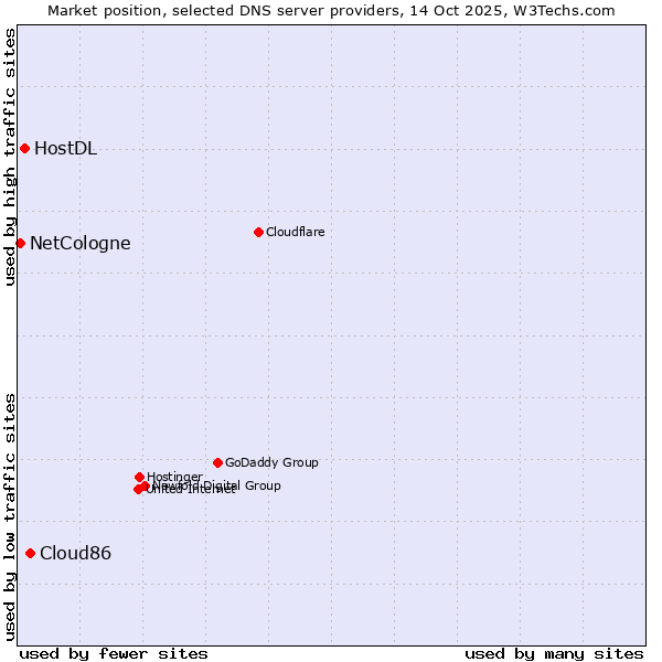 Market position of Cloud86 vs. HostDL vs. NetCologne