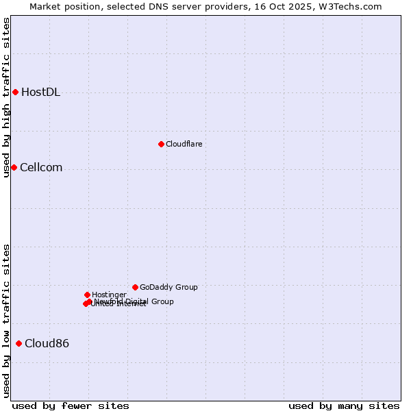 Market position of Cloud86 vs. HostDL vs. Cellcom