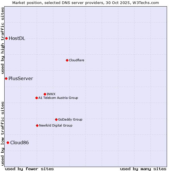 Market position of Cloud86 vs. HostDL vs. PlusServer