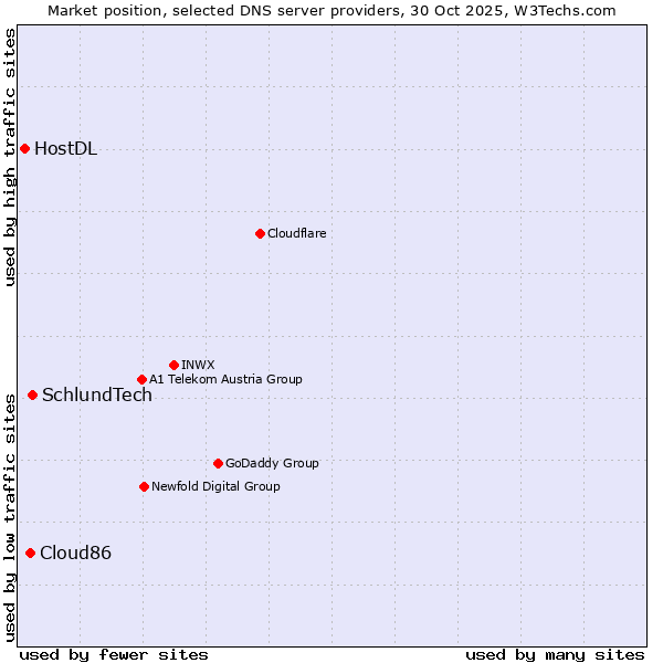 Market position of SchlundTech vs. Cloud86 vs. HostDL