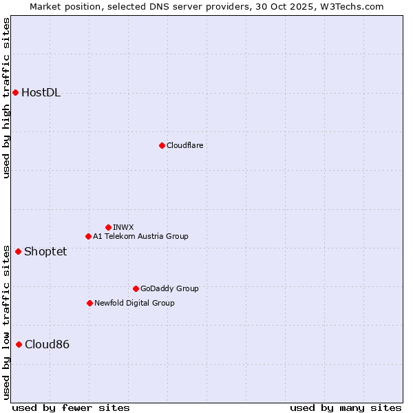 Market position of Cloud86 vs. Shoptet vs. HostDL