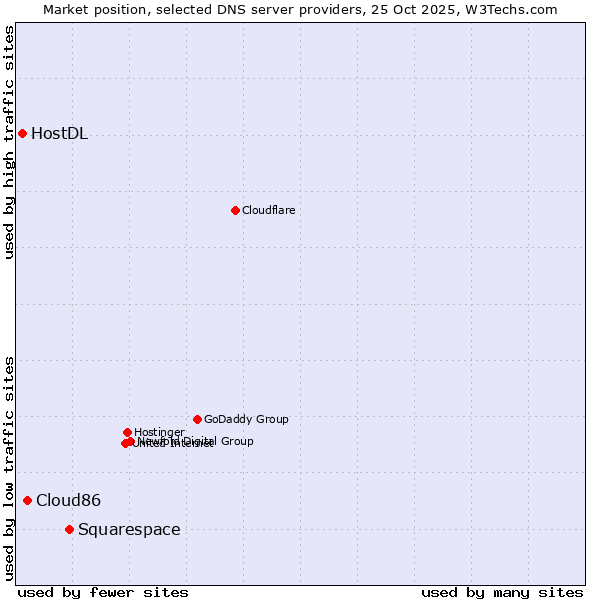 Market position of Squarespace vs. Cloud86 vs. HostDL