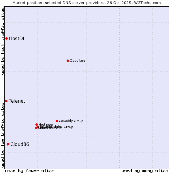 Market position of Cloud86 vs. HostDL vs. Telenet