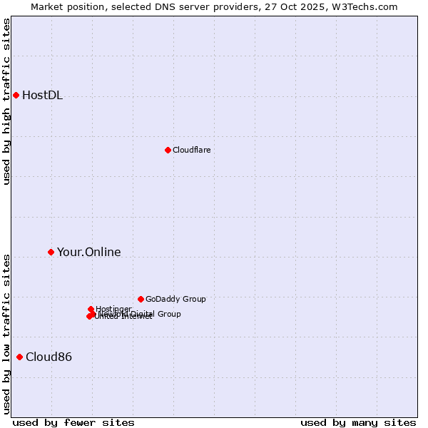 Market position of Your.Online vs. Cloud86 vs. HostDL