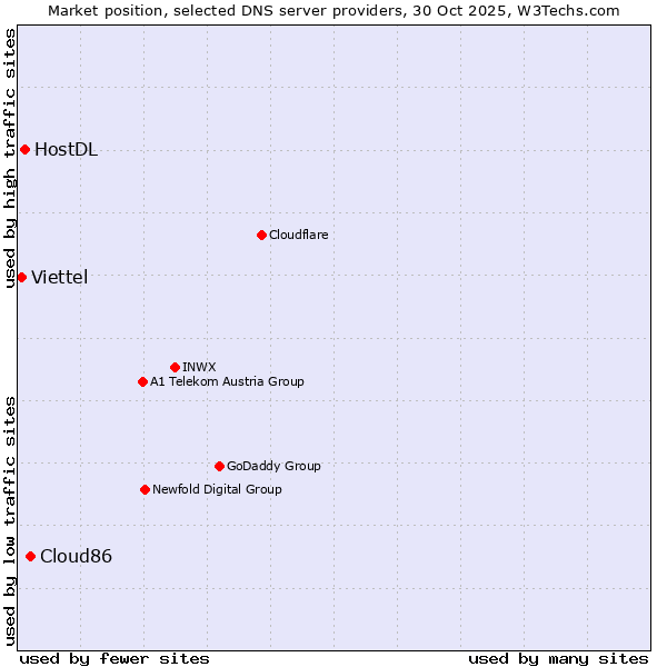 Market position of Cloud86 vs. HostDL vs. Viettel