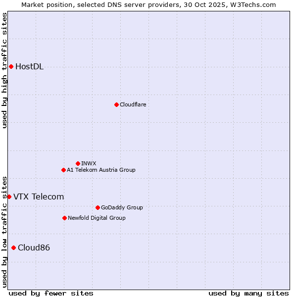 Market position of Cloud86 vs. HostDL vs. VTX Telecom