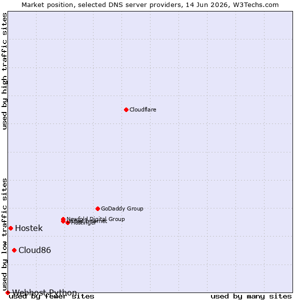 Market position of Cloud86 vs. Hostek vs. Webhost Python