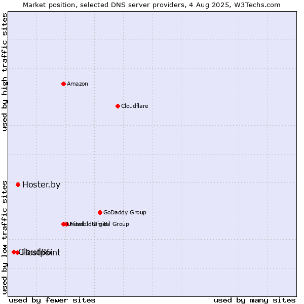 Market position of Hoster.by vs. Hostpoint vs. Cloud86