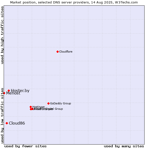 Market position of Hoster.by vs. Cloud86 vs. Mehost