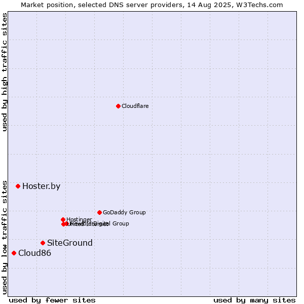 Market position of SiteGround vs. Hoster.by vs. Cloud86