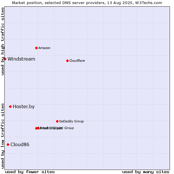Market position of Hoster.by vs. Cloud86 vs. Windstream