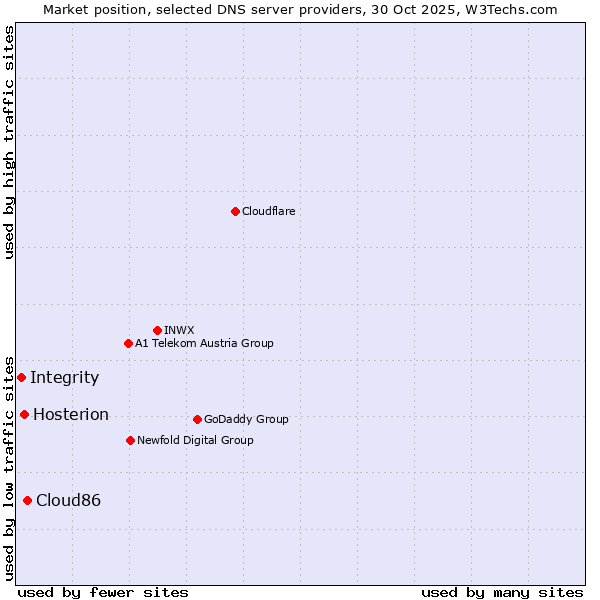 Market position of Cloud86 vs. Hosterion vs. Integrity