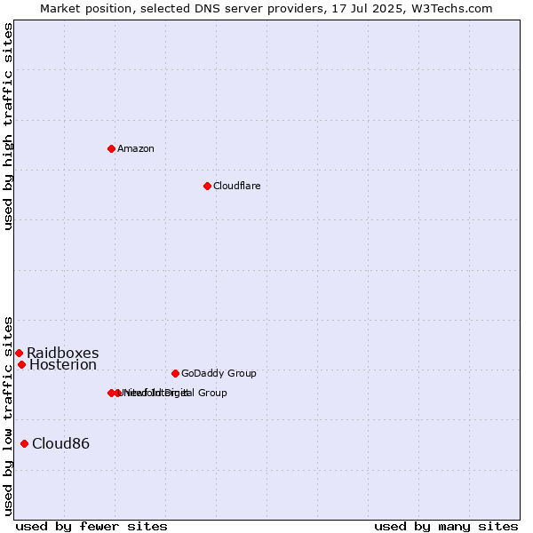Market position of Cloud86 vs. Hosterion vs. Raidboxes
