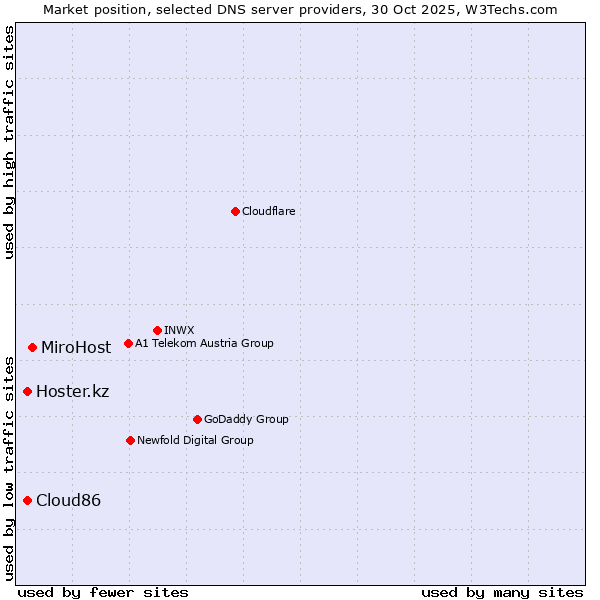 Market position of MiroHost vs. Cloud86 vs. Hoster.kz
