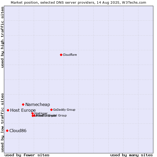 Market position of Namecheap vs. Host Europe vs. Cloud86