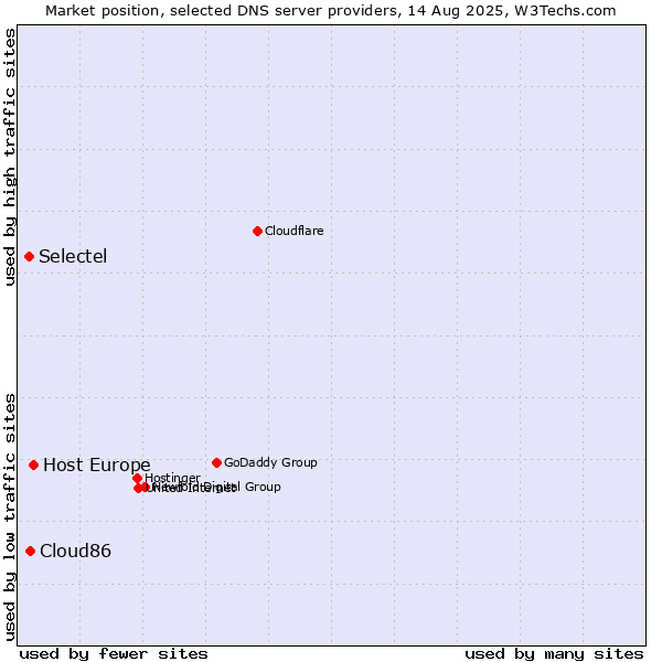 Market position of Host Europe vs. Cloud86 vs. Selectel