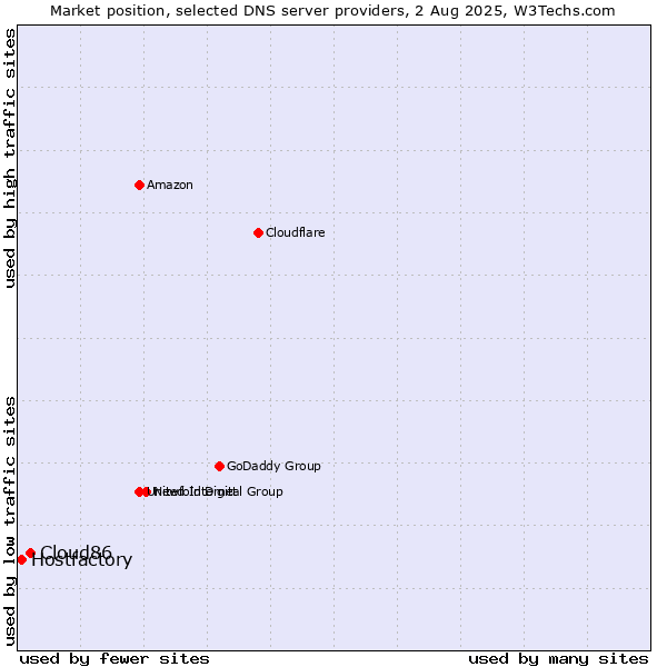Market position of Cloud86 vs. Hostfactory