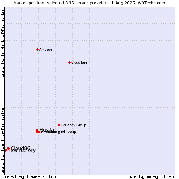 Market position of Hostinger vs. Cloud86 vs. Hostfactory