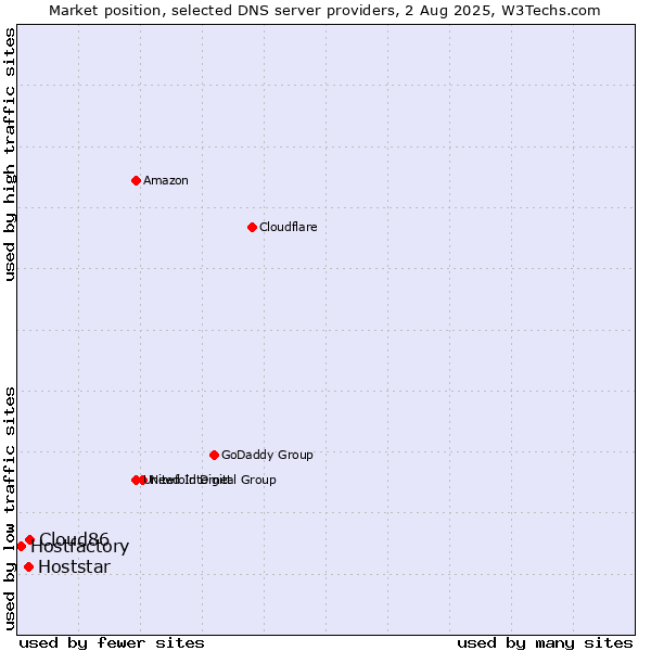 Market position of Cloud86 vs. Hoststar vs. Hostfactory