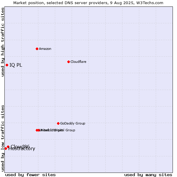 Market position of Cloud86 vs. IQ PL vs. Hostfactory