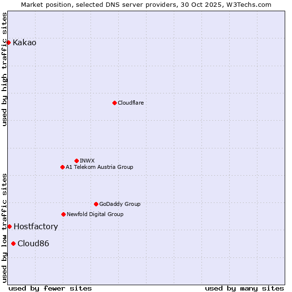 Market position of Cloud86 vs. Hostfactory vs. Kakao