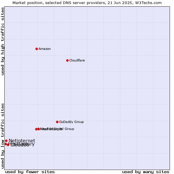 Market position of Cloud86 vs. Netinternet vs. Hostfactory