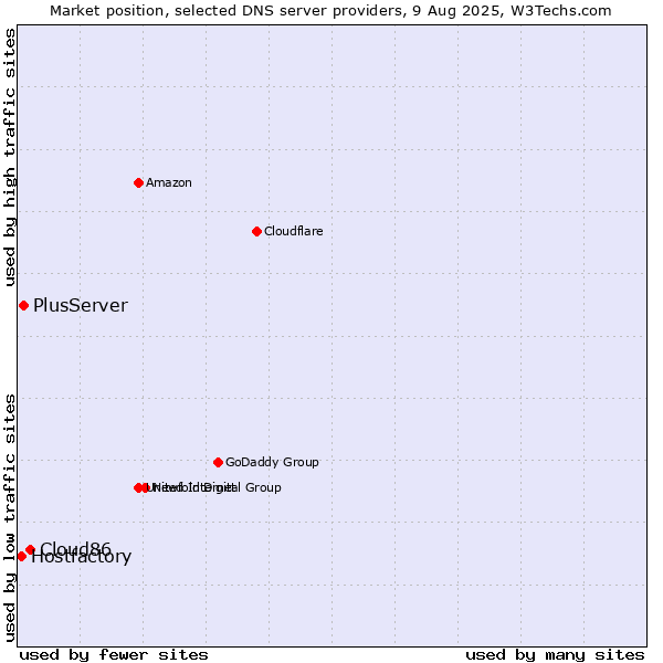 Market position of Cloud86 vs. PlusServer vs. Hostfactory